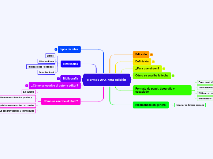 Normas APA 7ma Edici n Mind Map